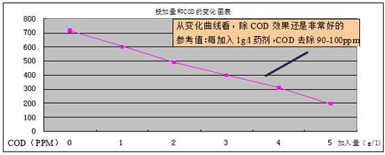 COD降解劑實驗結(jié)果