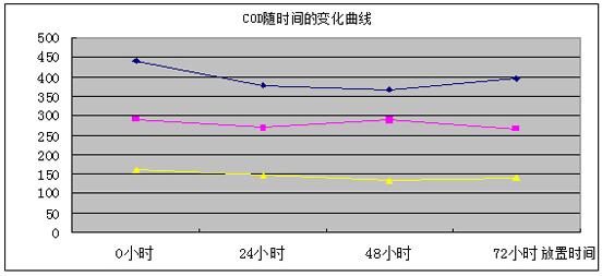 COD降解劑處理結(jié)果線形圖